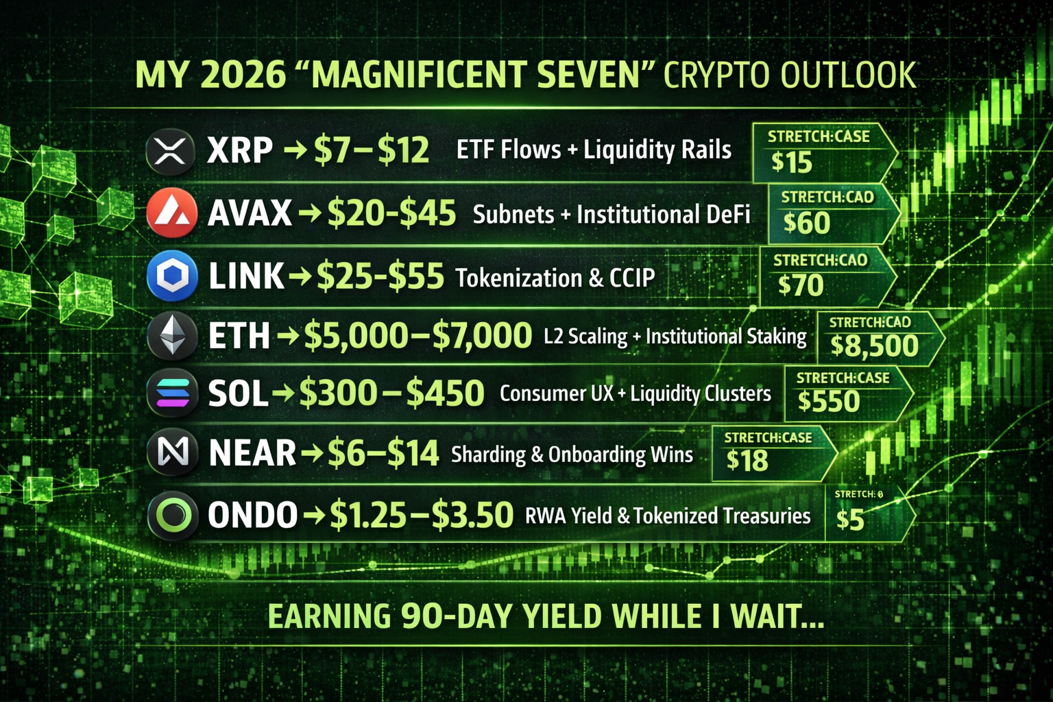 My 2026 Magnificent Seven Crypto Targets