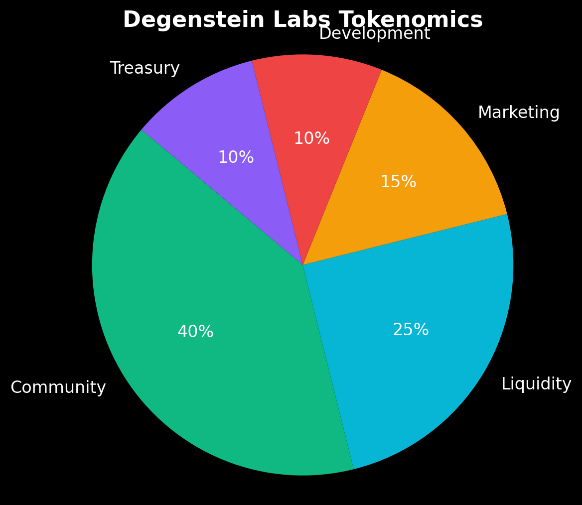Tokenomics infographic for Degenstein Lab